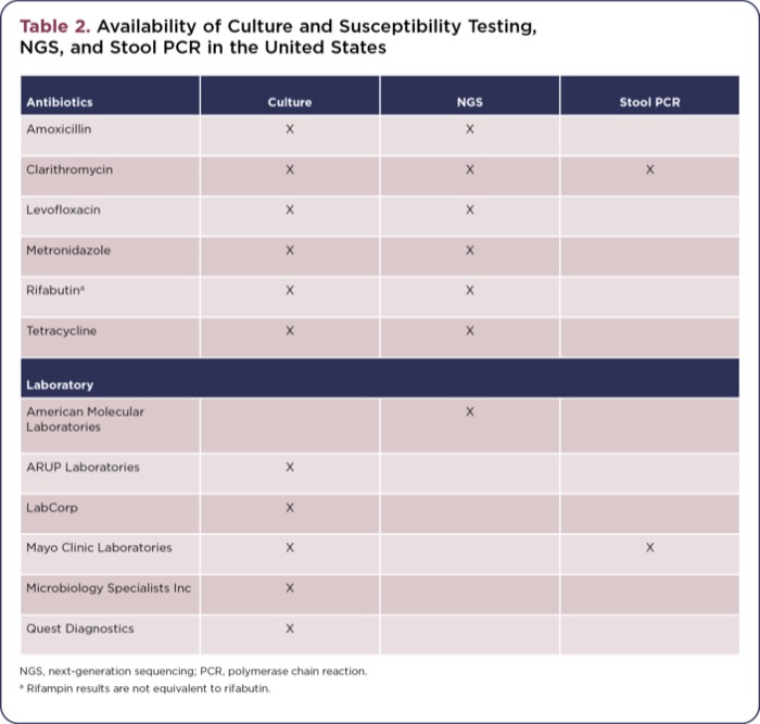 Preventing Helicobacter pylori Treatment Failure