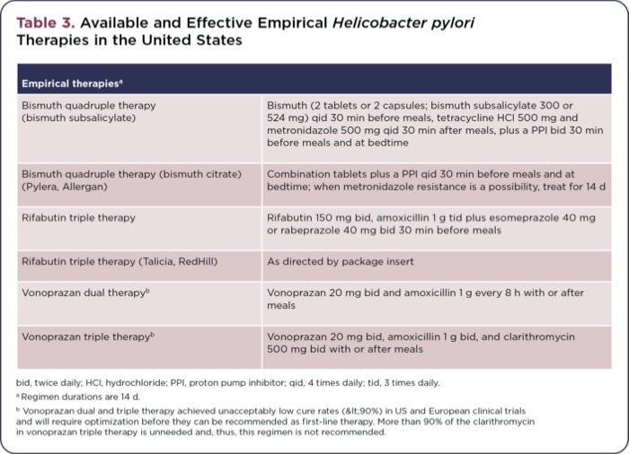 Preventing Helicobacter pylori Treatment Failure Gastroenterology