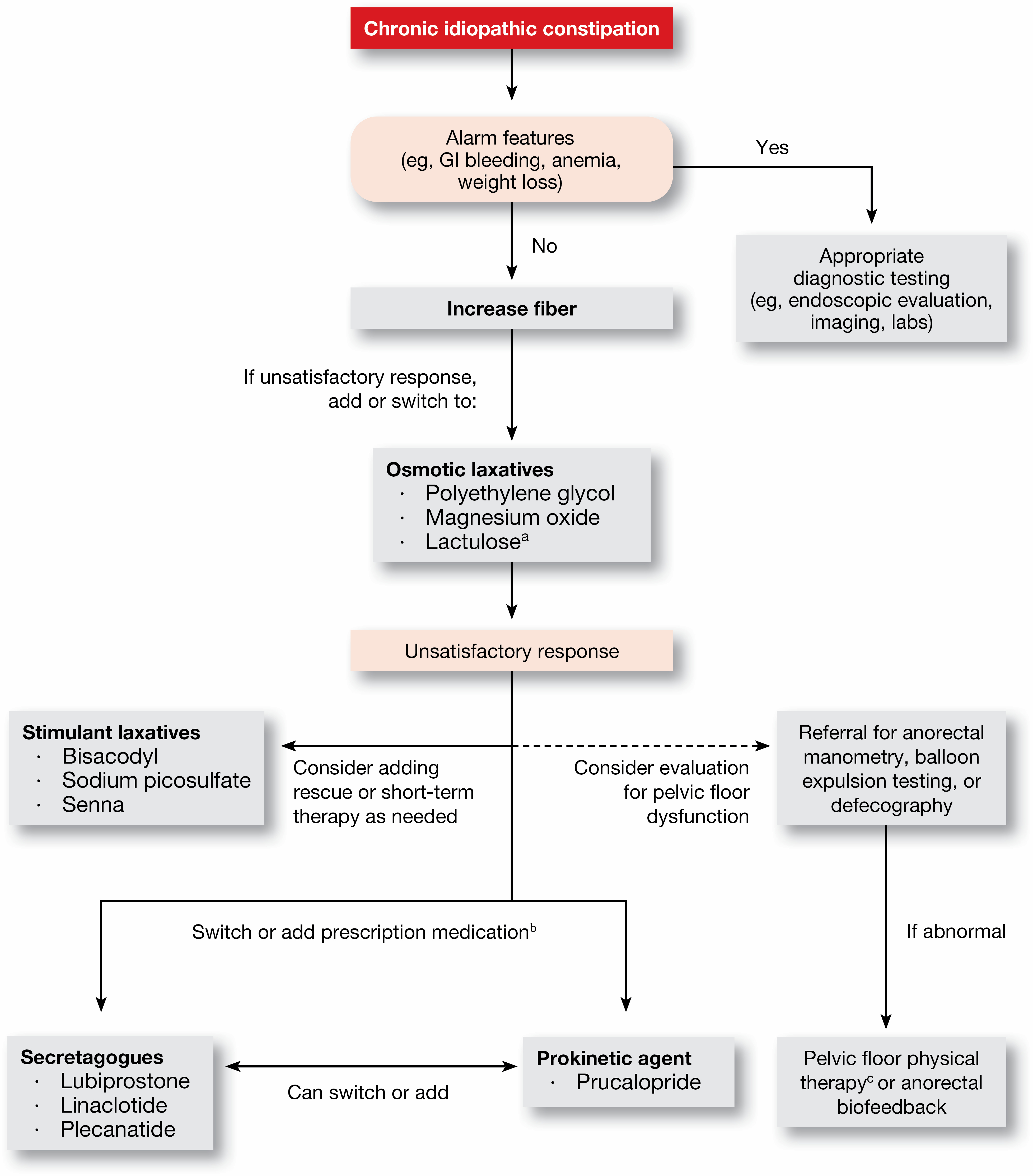 New AGAACG Joint Guideline on Chronic Idiopathic Constipation