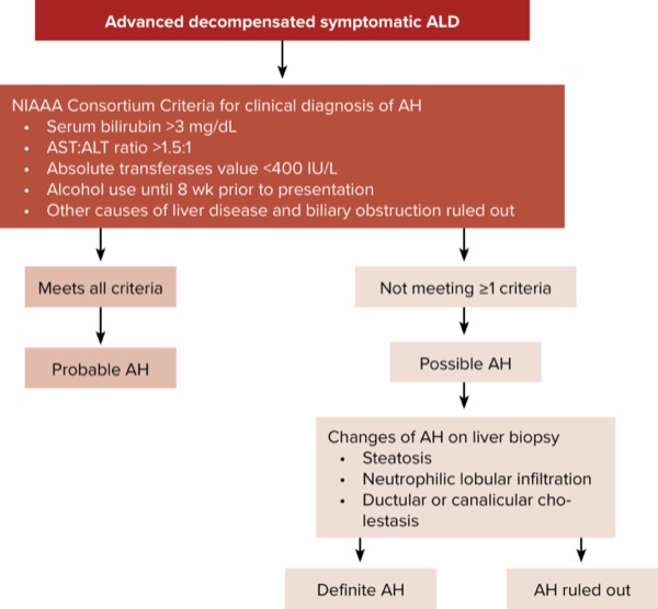 Alcohol-Associated Liver Disease Cirrhosis Hepatitis AUD
