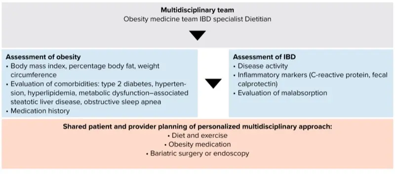 tirzepatide and crohn's Obesity Management in IBD Patients Practical Guide